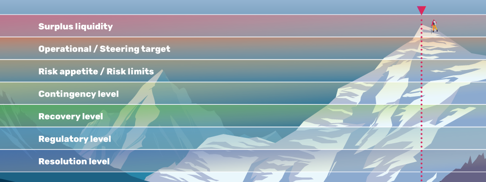 Высокая ликвидность — не всегда хорошо: как задать правильные уровни