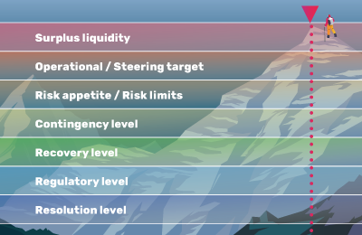Высокая ликвидность — не всегда хорошо: как задать правильные уровни